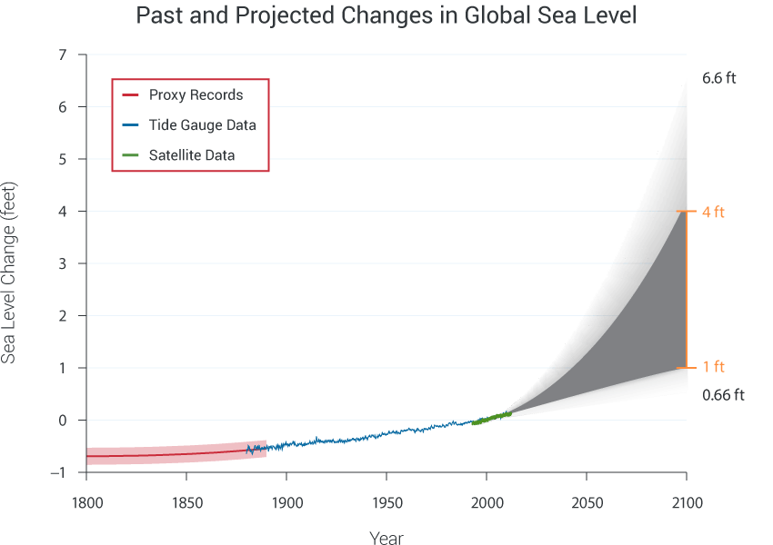 Past and Projected Changes in Global Sea Level