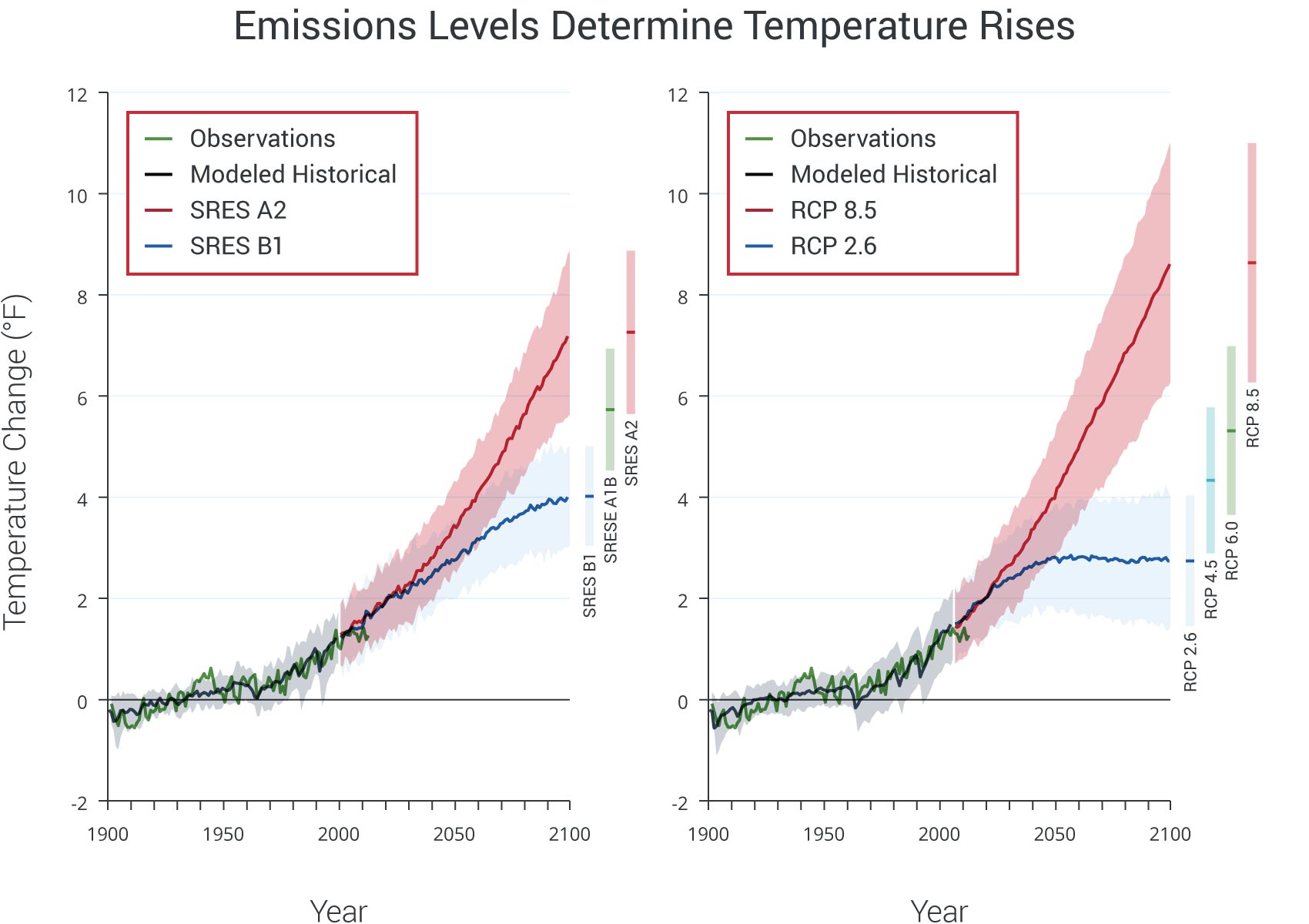 Emission Levels Determine Temperature Rises