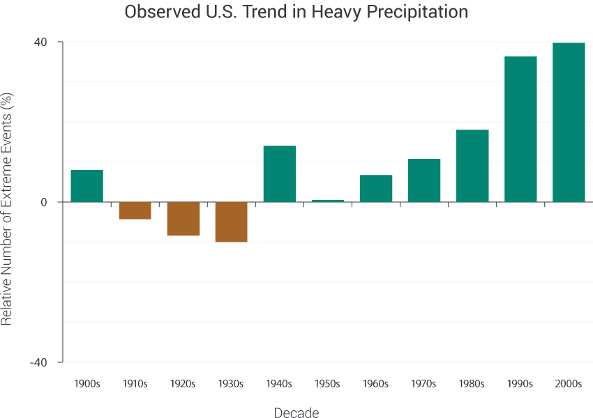 Observed U.S. Trends in Heavy Precipitation
