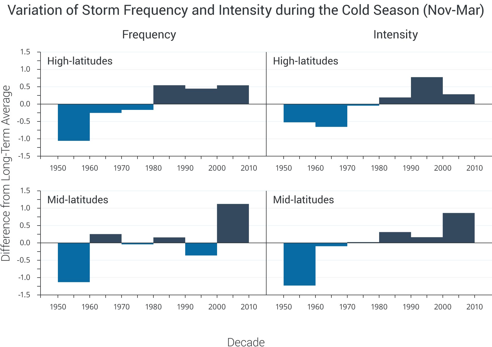 Variation of Storm Frequency and Intensity during the Cold Season (November – March)