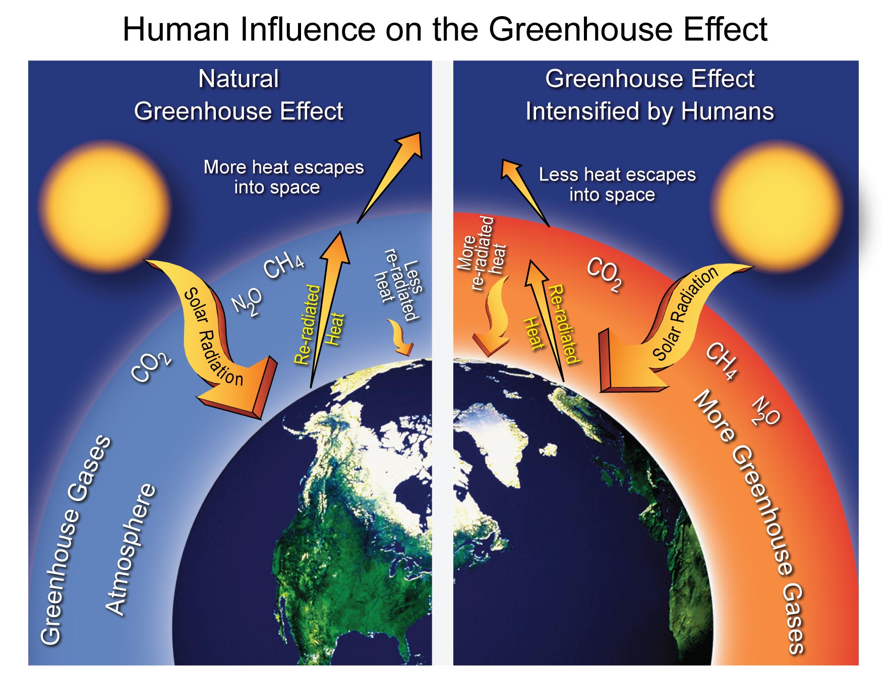 Human Influence on the Greenhouse Effect National Climate Assessment