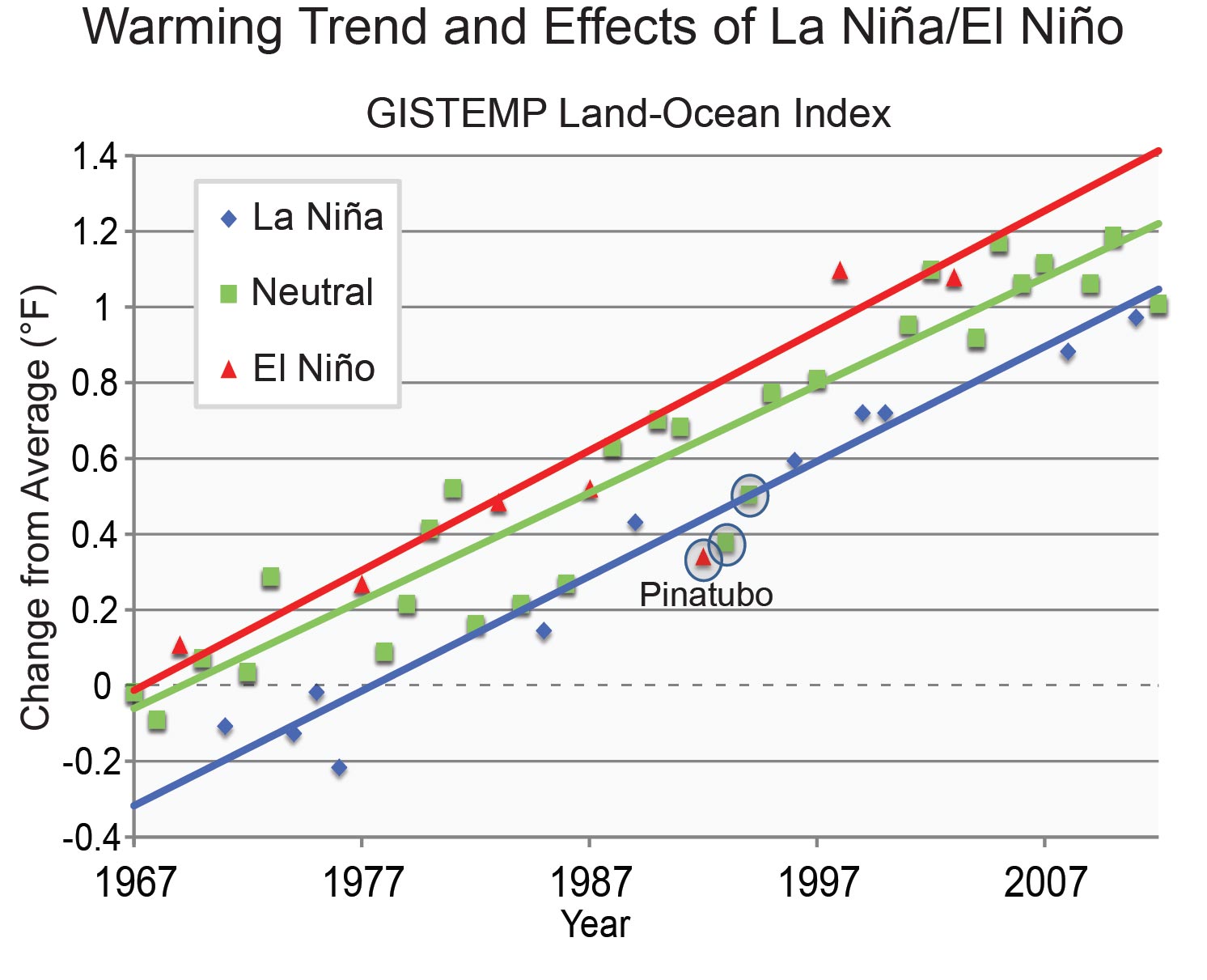 trend nino nina