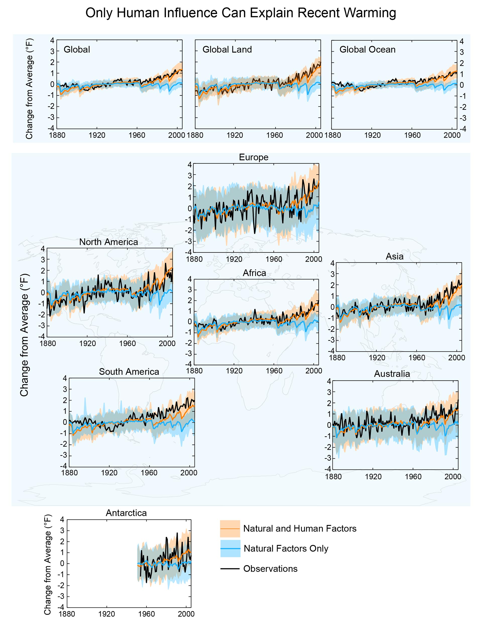 graphs depicting human influence on global warming