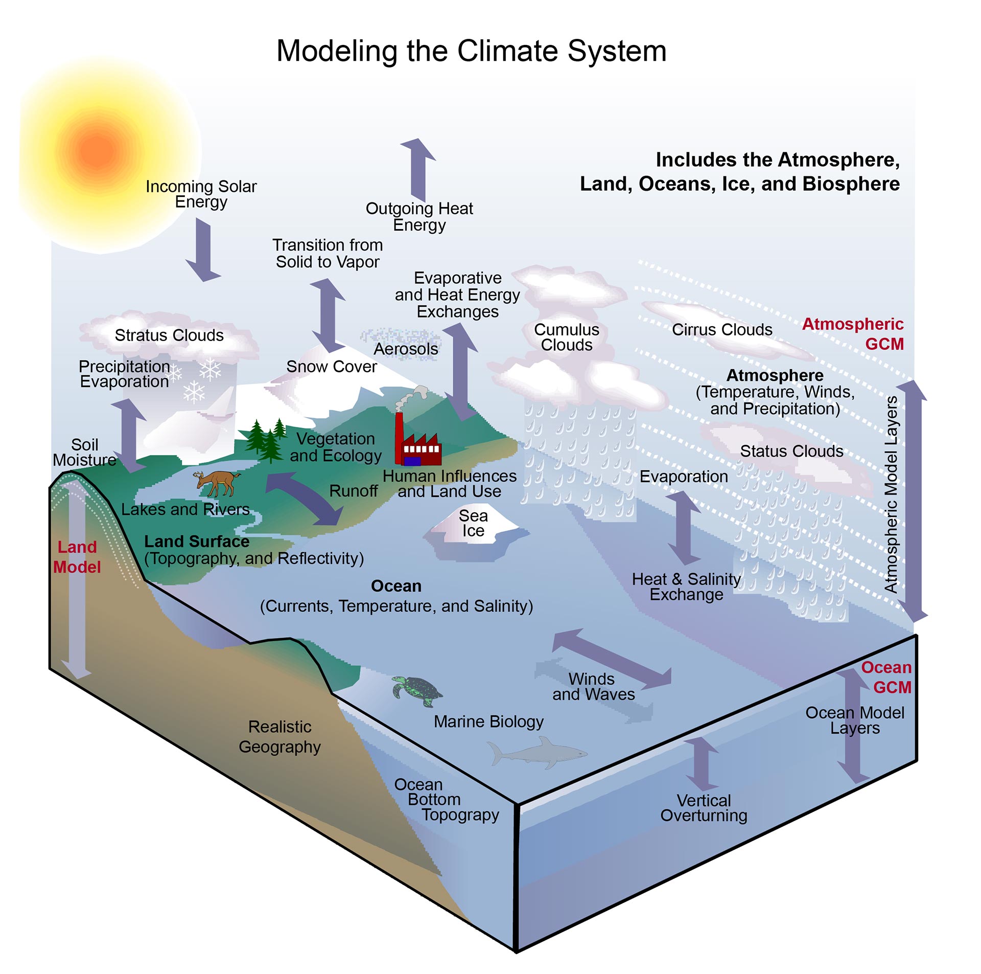 Modeling the Climate System National Climate Assessment