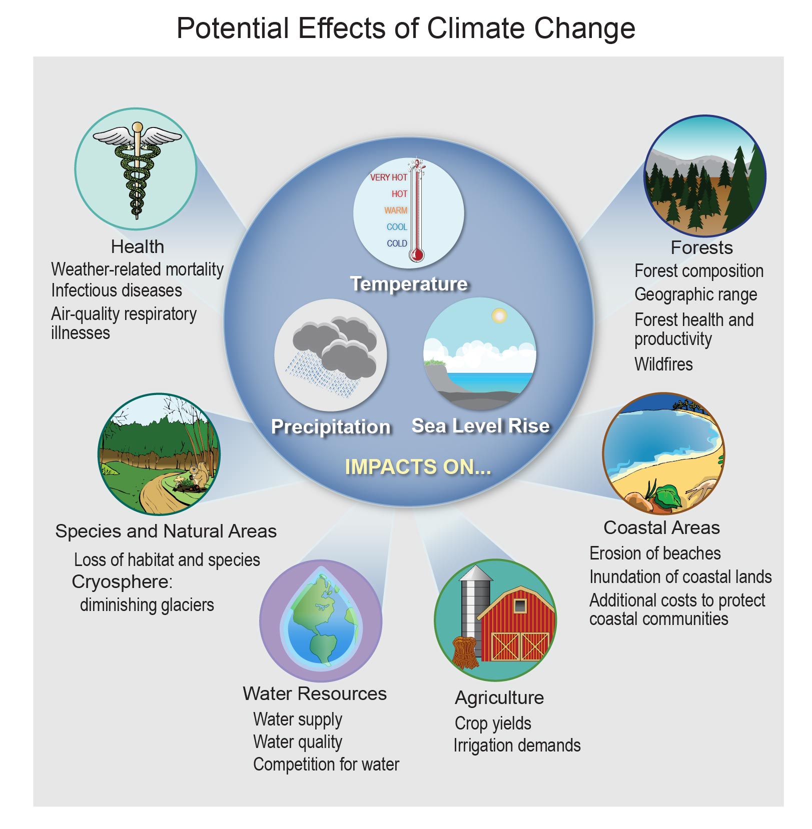 Potential Effects of Climate Change National Climate Assessment