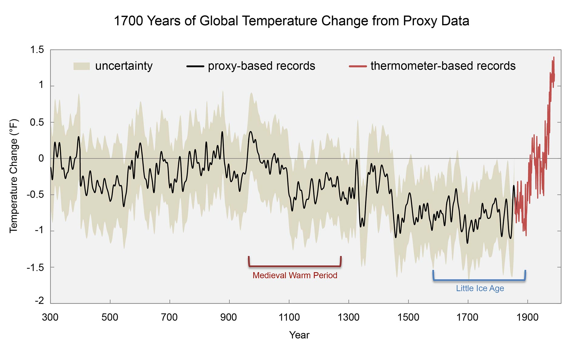 global map of temperature trends from 1900-2014