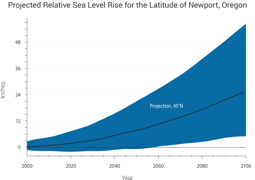Projected Relative Sea Level Rise for the Latitude of Newport, Oregon