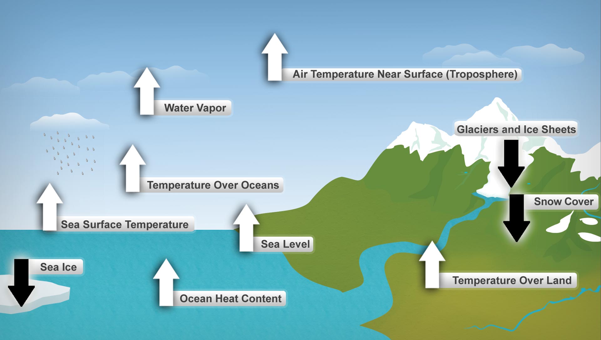 How Does Climate Change Affect Society