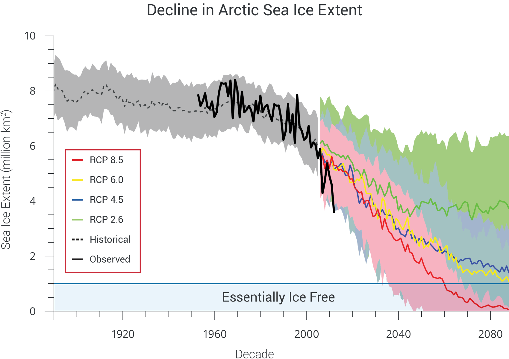 Projected Arctic Sea Ice Decline