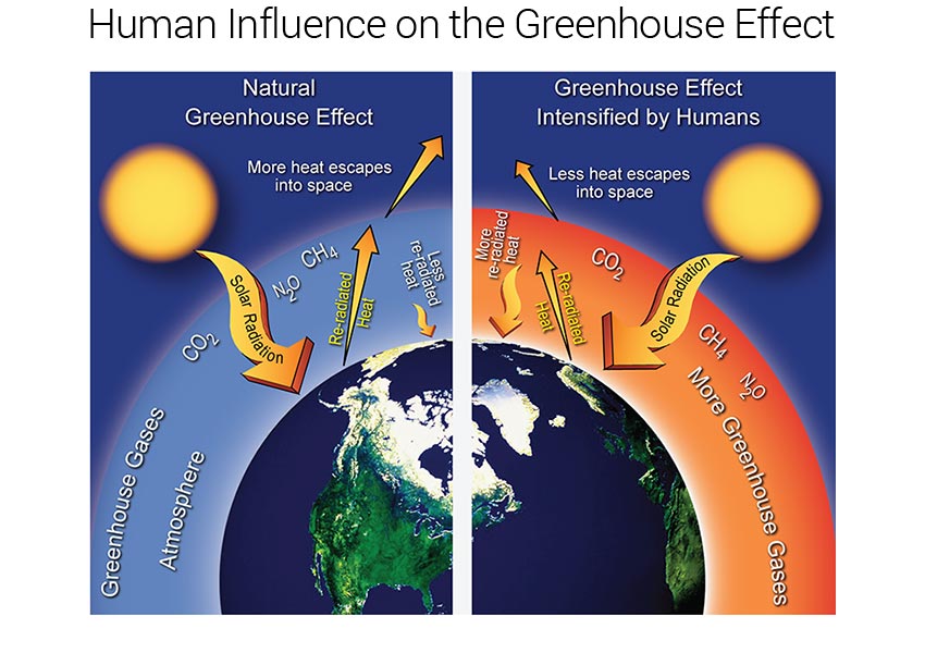 Climate Science Supplement National Climate Assessment