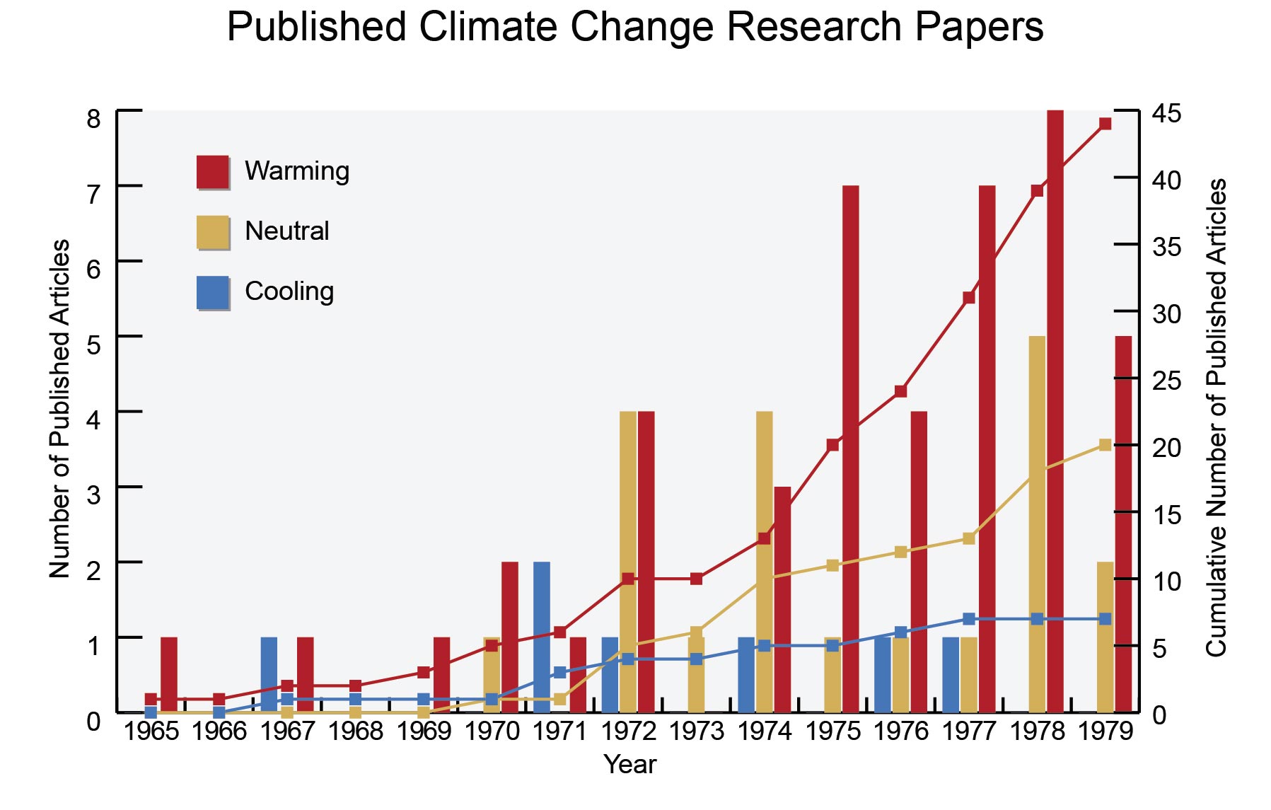 climate change research paper 2023