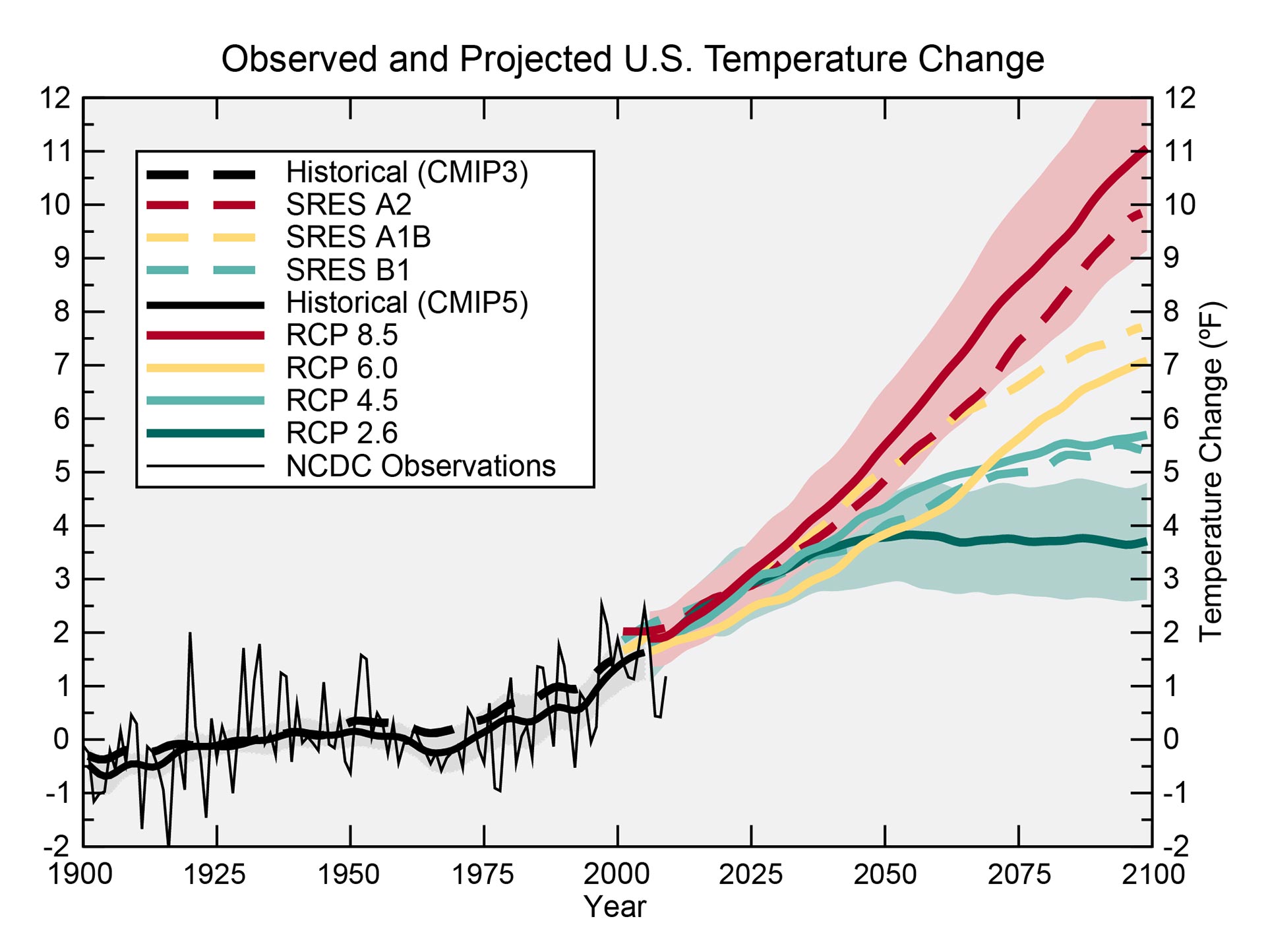 Observed and Projected U.S. Temperature Change National Climate