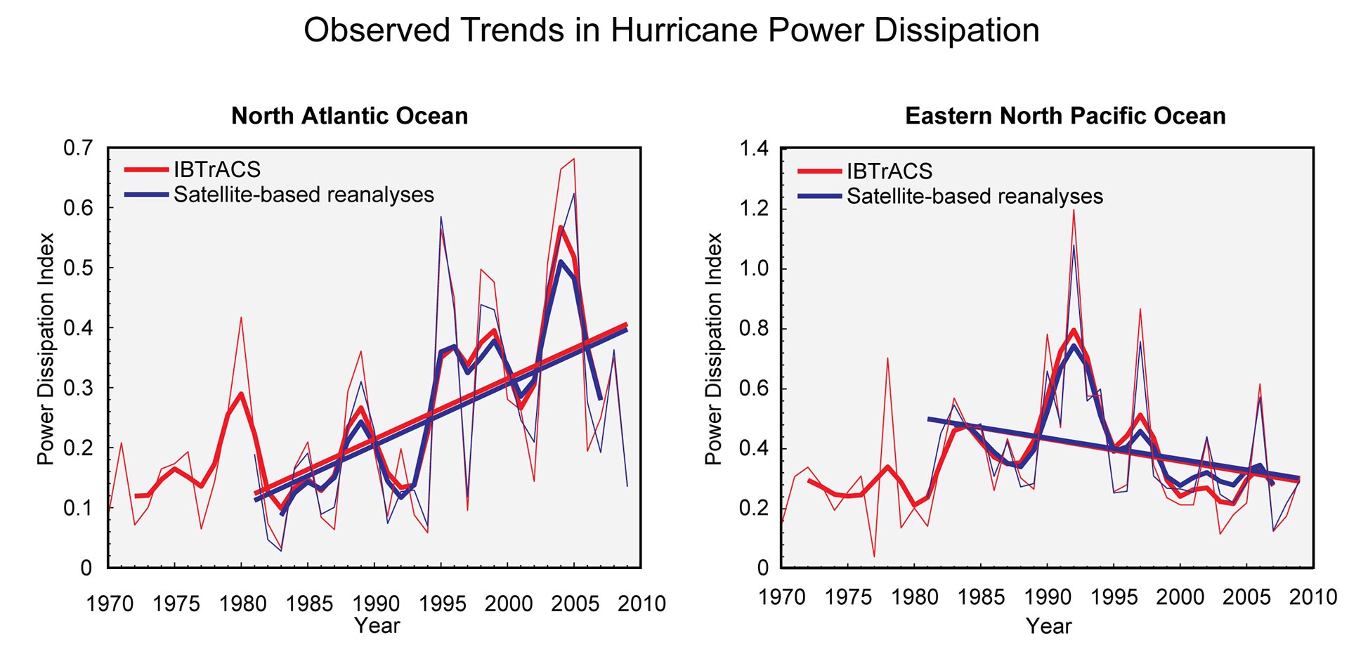 Hurricane Intensity Chart