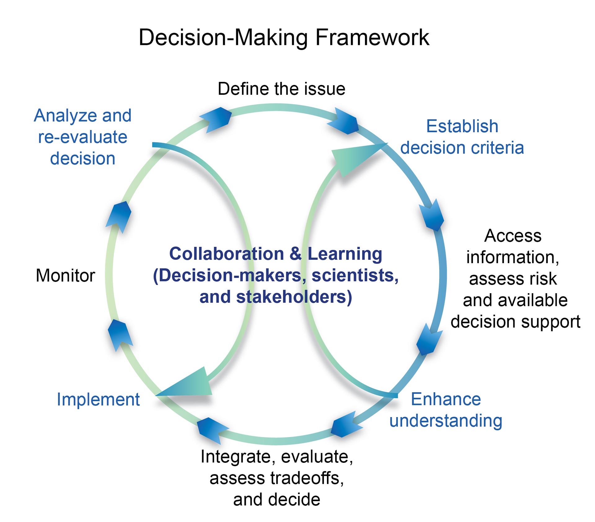 thesis decision framework