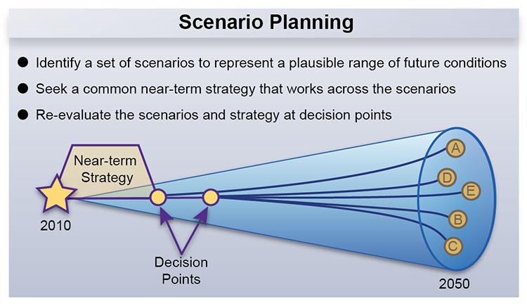 Decision Support National Climate Assessment