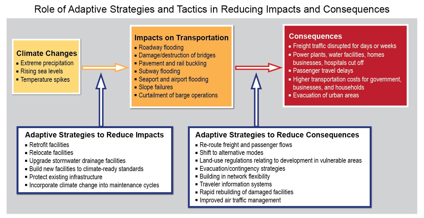 Reduce impact. Adaptive Strategy. How transport affects the environment. Freight and Passenger Flows.. Adapting to climate change.