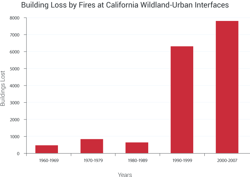 Building Loss by Fires at California Wildland-Urban Interfaces
