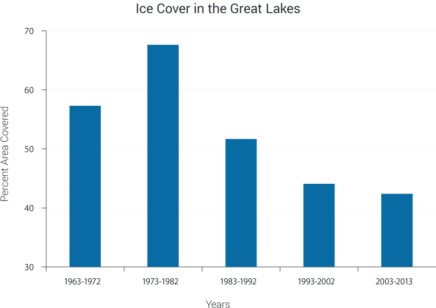 Ice Cover in the Great Lakes