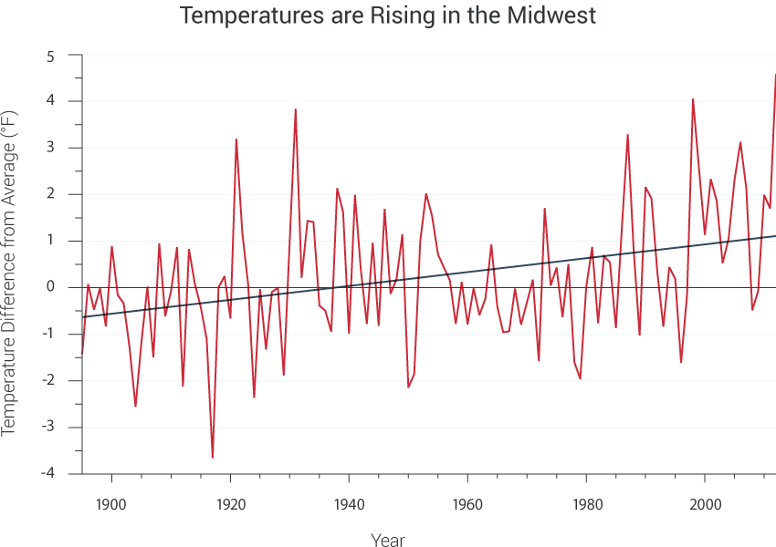 Chicago Annual Temperature Chart