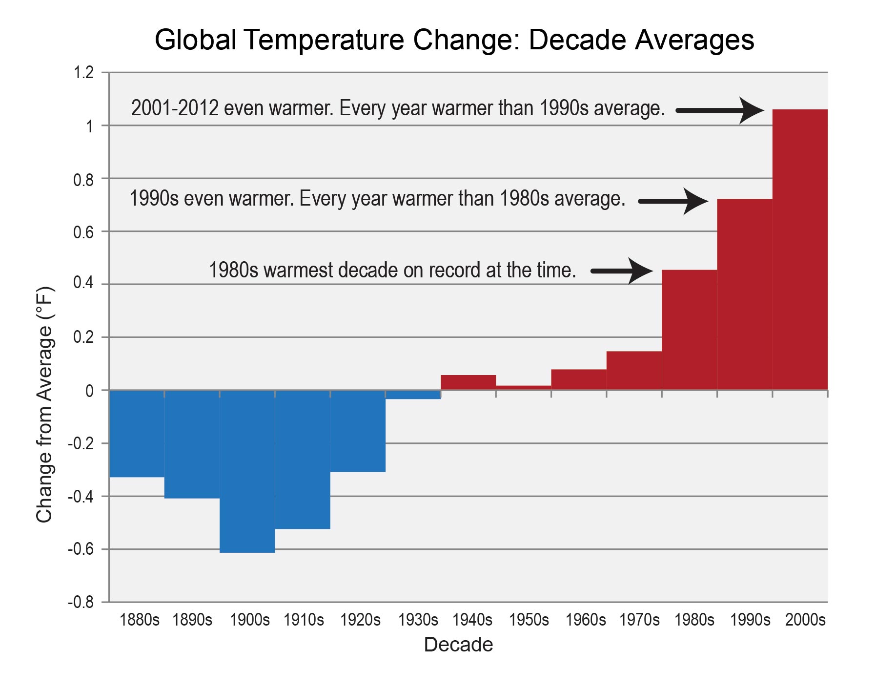 How Has The Climate Changed Over The Last 100 Years