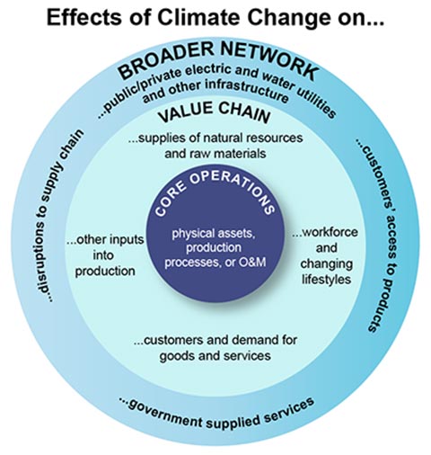 Adaptation | National Climate Assessment