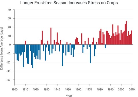 Southwest | National Climate Assessment