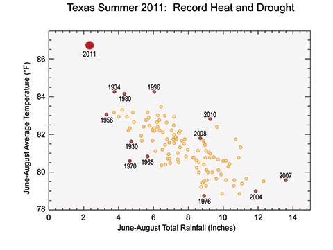 Texas Summer 2011: Record Heat and Drought